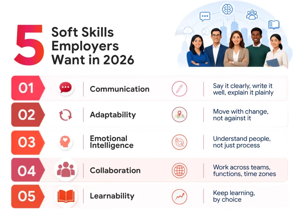 Infographic titled “5 Soft Skills Employers Want in 2026” with an illustration of five professionals. Text: “01 Communication – Say it clearly, write it well, explain it plainly”; “02 Adaptability – Move with change, not against it”; “03 Emotional Intelligence – Understand people, not just process”; “04 Collaboration – Work across teams, functions, time zones”; “05 Learnability – Keep learning, by choice.”